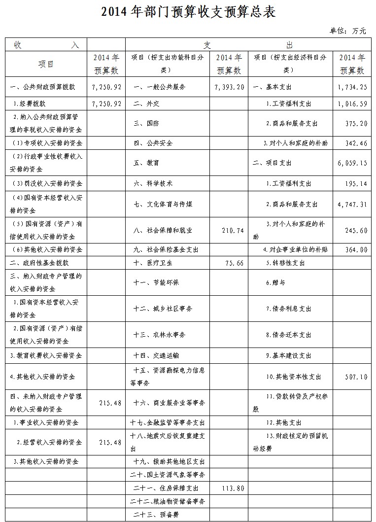 中共广西壮族自治区委员会组织部2014年部门预算说明