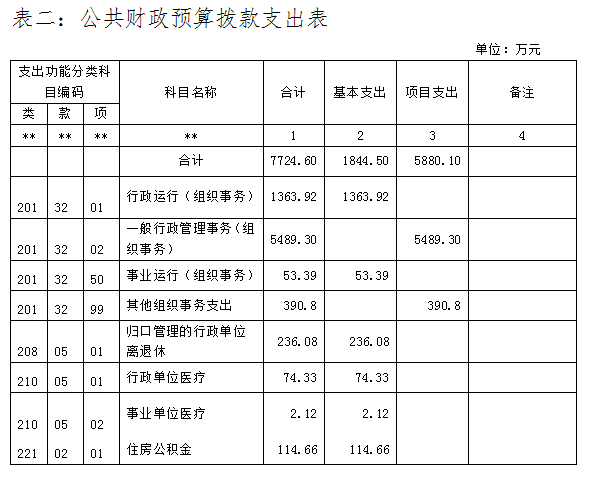 中国共产党广西壮族自治区委员会组织部2015年部门预算