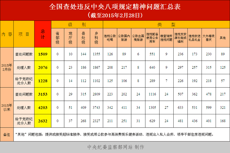 2月全国查处违反八项规定问题1509件 处分1228人