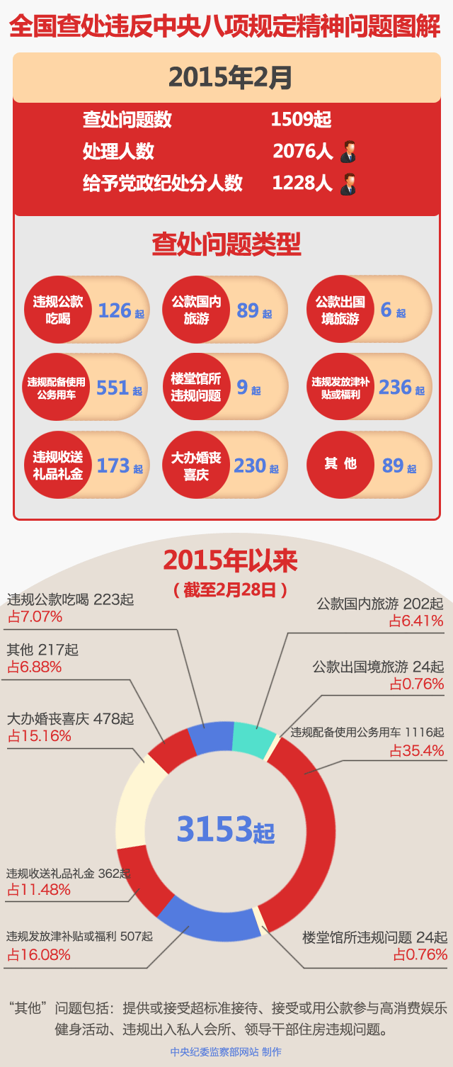 2月全国查处违反八项规定问题1509件 处分1228人