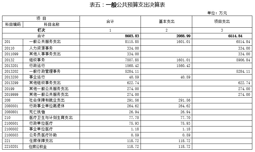 中国共产党广西壮族自治区委员组织部2014年度部门决算