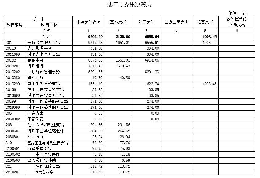 中国共产党广西壮族自治区委员组织部2014年度部门决算