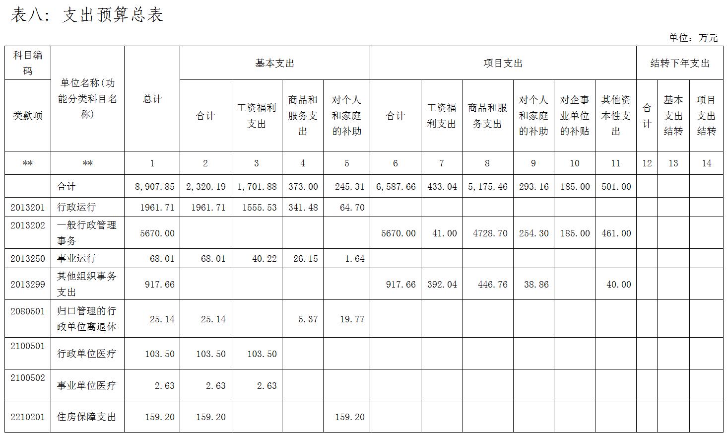 中国共产党广西壮族自治区委员会组织部2016年部门预算