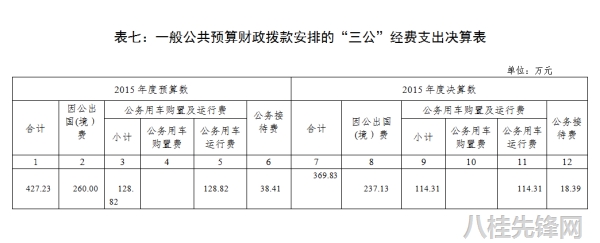 中国共产党广西壮族自治区委员会组织部2015年部门决算