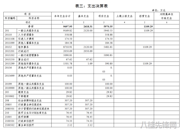 中国共产党广西壮族自治区委员会组织部2015年部门决算