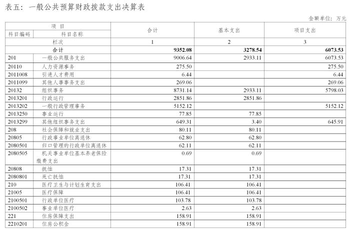 中国共产党广西壮族自治区委员会组织部2016年部门决算