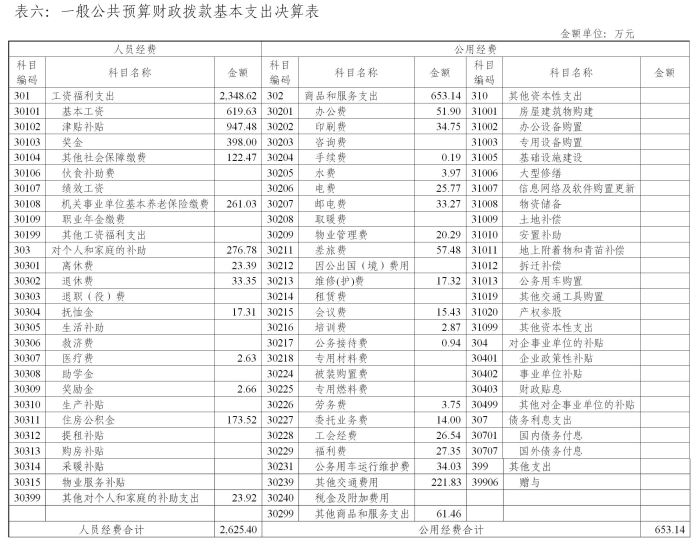 中国共产党广西壮族自治区委员会组织部2016年部门决算