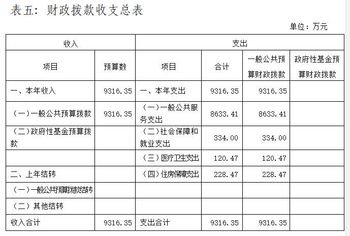 中国共产党广西壮族自治区委员会组织部2017年部门预算
