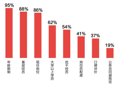 全流程规范，选人用人严起来