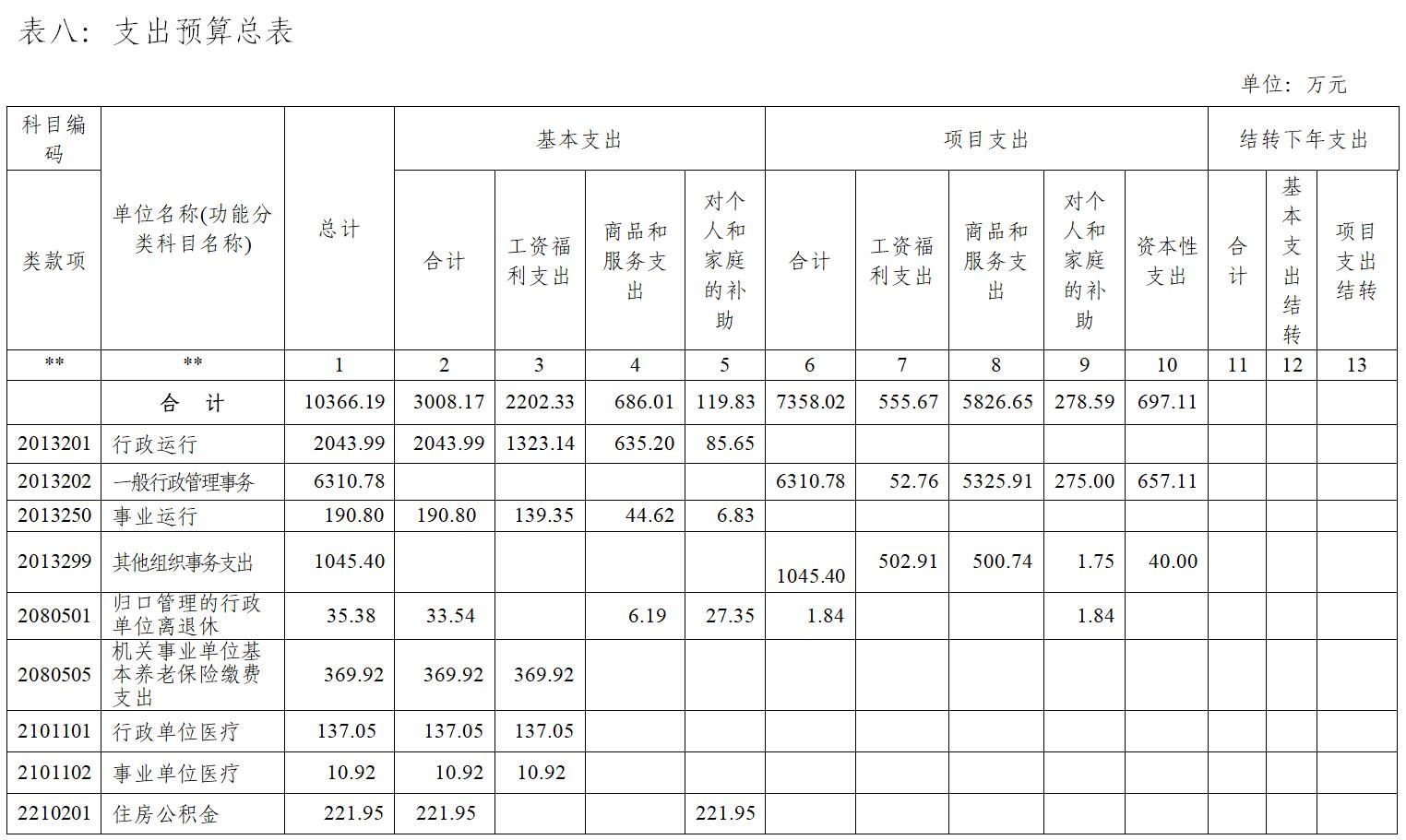 中国共产党广西壮族自治区委员会组织部2018年部门预算及“三公”经费预算