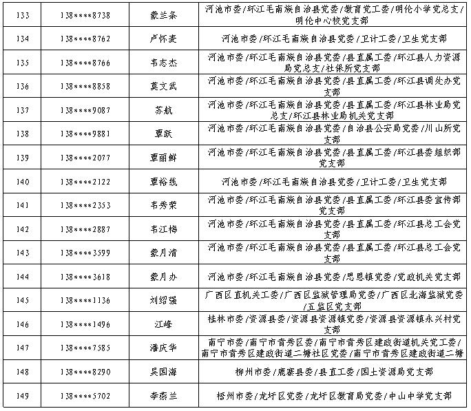 7月11日党的十九大精神学习竞赛个人参与奖奖励名单