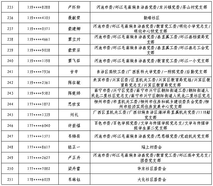 7月11日党的十九大精神学习竞赛个人参与奖奖励名单