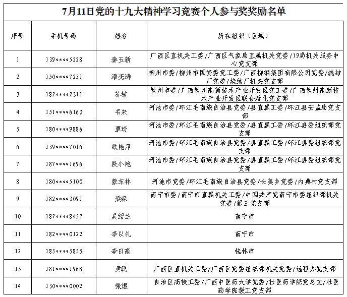 7月11日党的十九大精神学习竞赛个人参与奖奖励名单