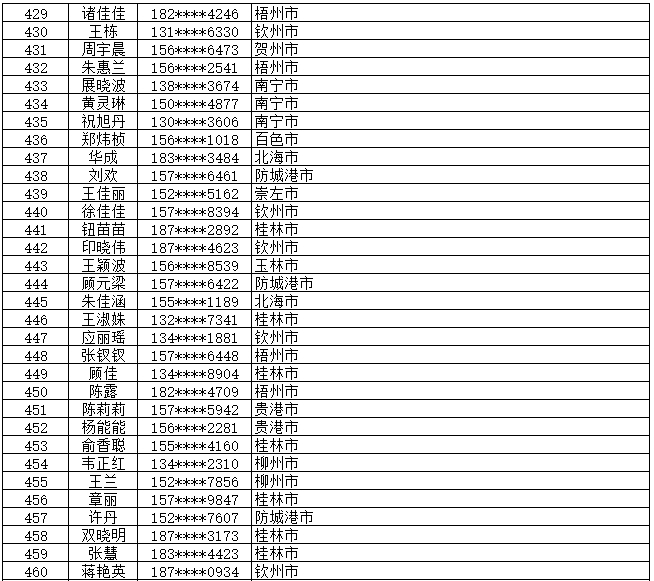 7月13日党的十九大精神学习竞赛个人参与奖奖励名单