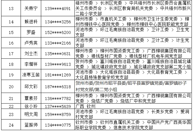 7月13日党的十九大精神学习竞赛个人参与奖奖励名单