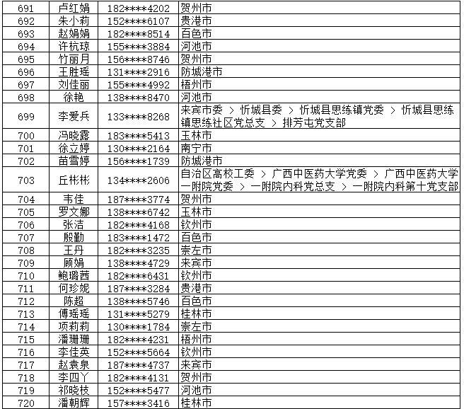 7月13日党的十九大精神学习竞赛个人参与奖奖励名单