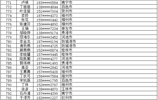 7月13日党的十九大精神学习竞赛个人参与奖奖励名单