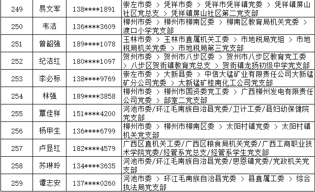 7月13日党的十九大精神学习竞赛个人参与奖奖励名单