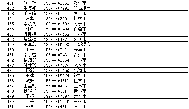 7月13日党的十九大精神学习竞赛个人参与奖奖励名单