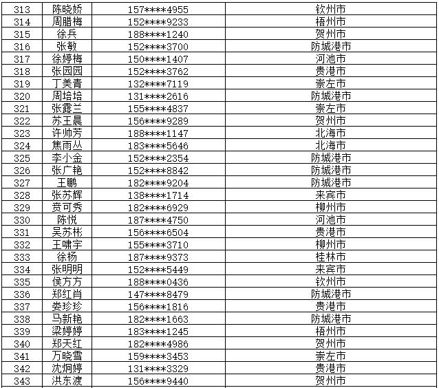 7月14日党的十九大精神学习竞赛个人参与奖奖励名单