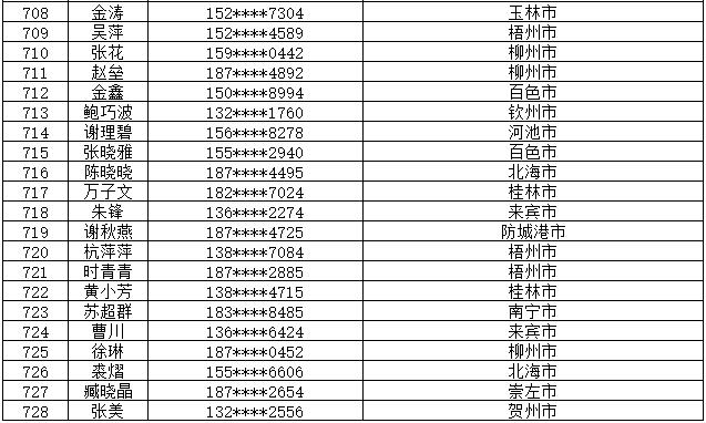 7月14日党的十九大精神学习竞赛个人参与奖奖励名单