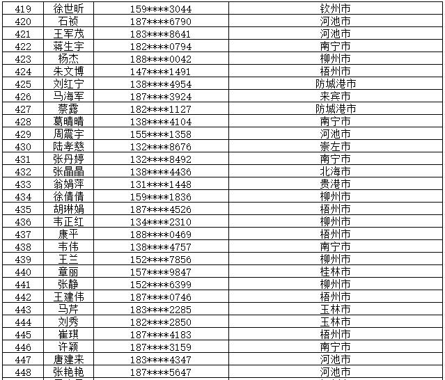 7月14日党的十九大精神学习竞赛个人参与奖奖励名单