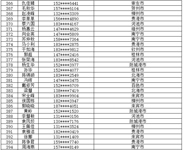 7月14日党的十九大精神学习竞赛个人参与奖奖励名单