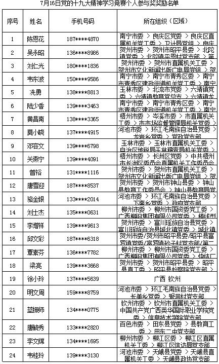 7月16日党的十九大精神学习竞赛个人参与奖奖励名单