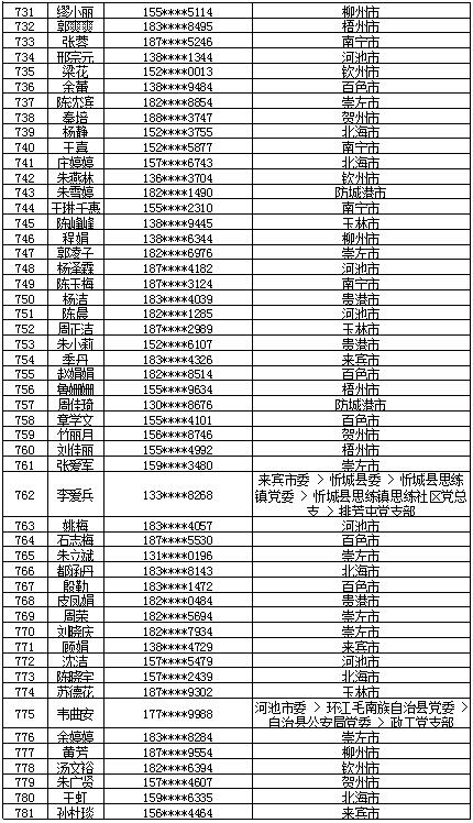 7月16日党的十九大精神学习竞赛个人参与奖奖励名单