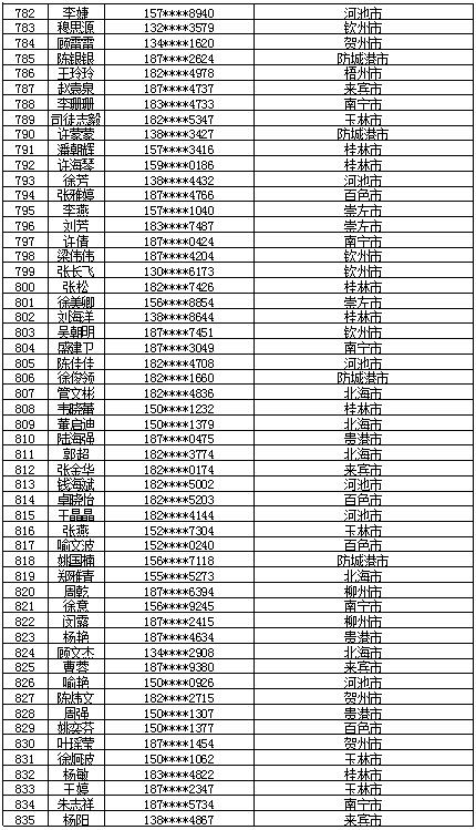 7月16日党的十九大精神学习竞赛个人参与奖奖励名单