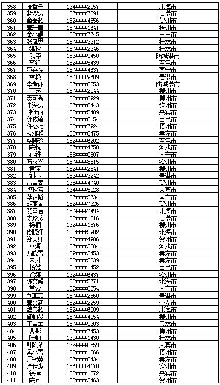 7月16日党的十九大精神学习竞赛个人参与奖奖励名单