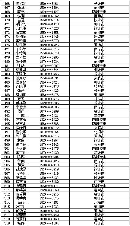 7月16日党的十九大精神学习竞赛个人参与奖奖励名单