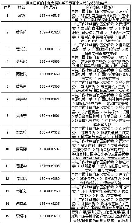 7月18日党的十九大精神学习竞赛个人参与奖奖励名单