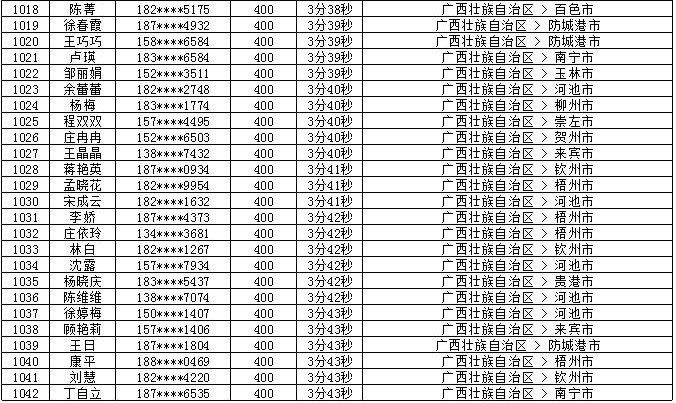 2018年7月党的十九大精神学习竞赛“八桂学习先锋”奖励名单