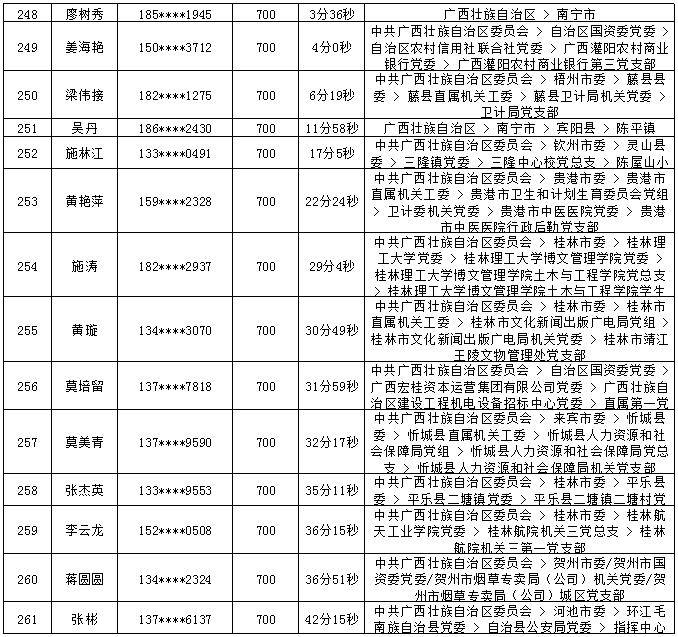 2018年7月党的十九大精神学习竞赛“八桂学习先锋”奖励名单