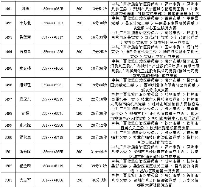 2018年7月党的十九大精神学习竞赛“八桂学习先锋”奖励名单