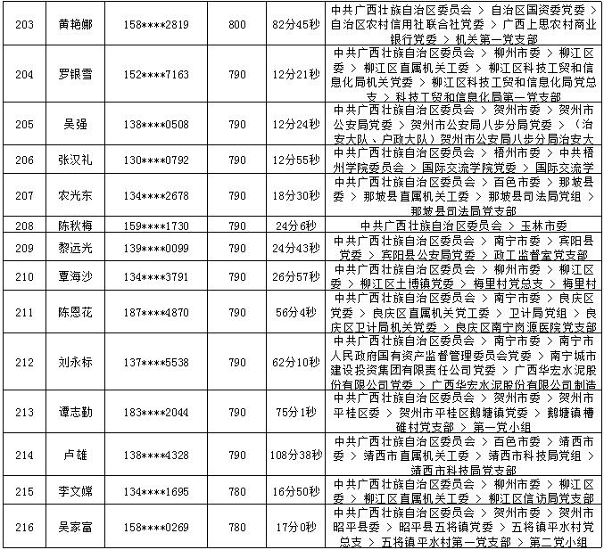 2018年7月党的十九大精神学习竞赛“八桂学习先锋”奖励名单