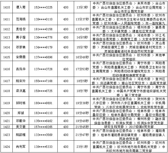 2018年7月党的十九大精神学习竞赛“八桂学习先锋”奖励名单