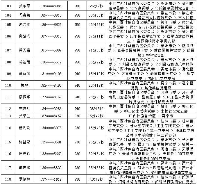 2018年7月党的十九大精神学习竞赛“八桂学习先锋”奖励名单