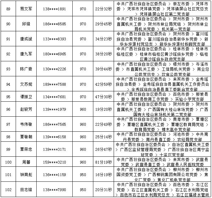 2018年7月党的十九大精神学习竞赛“八桂学习先锋”奖励名单