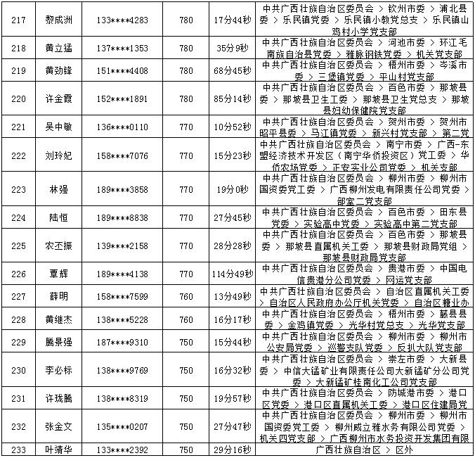 2018年7月党的十九大精神学习竞赛“八桂学习先锋”奖励名单