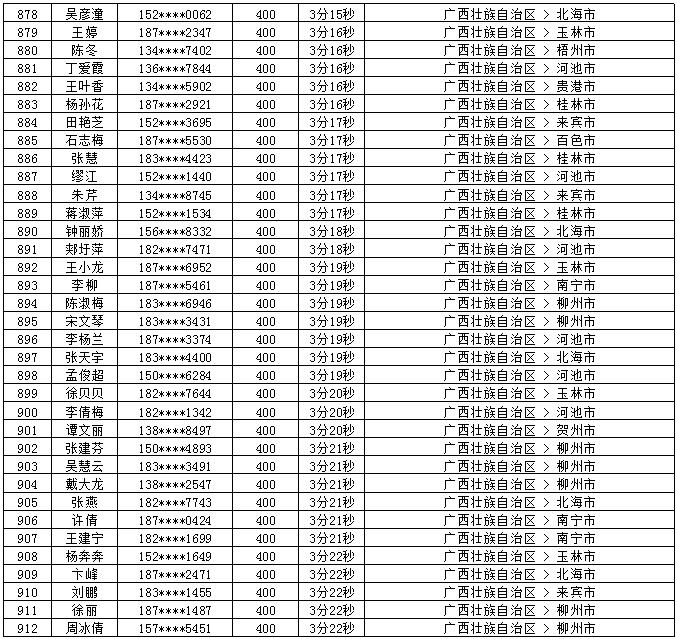 2018年7月党的十九大精神学习竞赛“八桂学习先锋”奖励名单