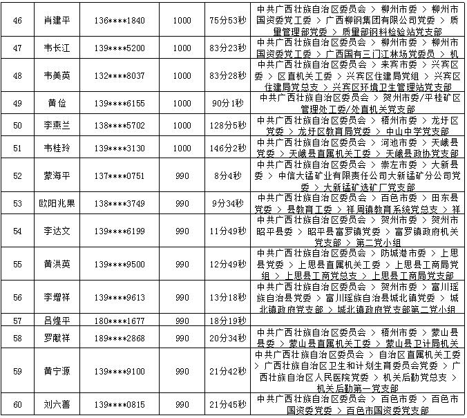 2018年7月党的十九大精神学习竞赛“八桂学习先锋”奖励名单