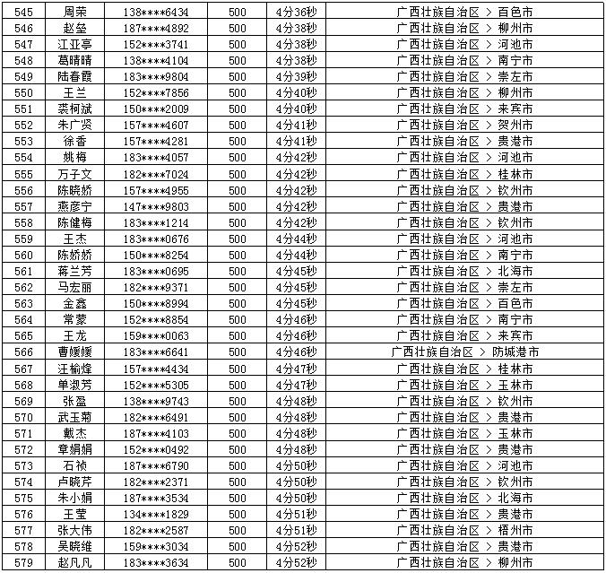 2018年7月党的十九大精神学习竞赛“八桂学习先锋”奖励名单