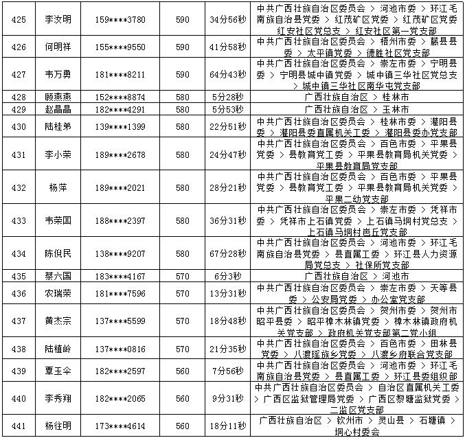 2018年7月党的十九大精神学习竞赛“八桂学习先锋”奖励名单