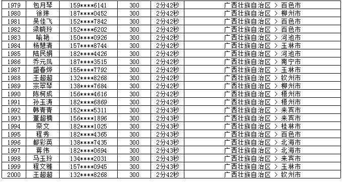 2018年7月党的十九大精神学习竞赛“八桂学习先锋”奖励名单