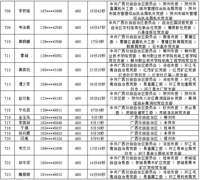 2018年7月党的十九大精神学习竞赛“八桂学习先锋”奖励名单