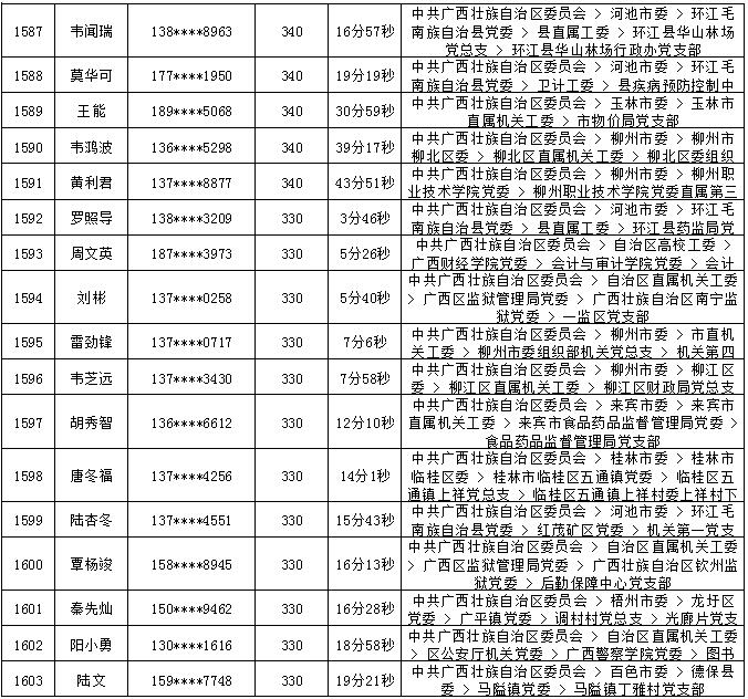 2018年7月党的十九大精神学习竞赛“八桂学习先锋”奖励名单