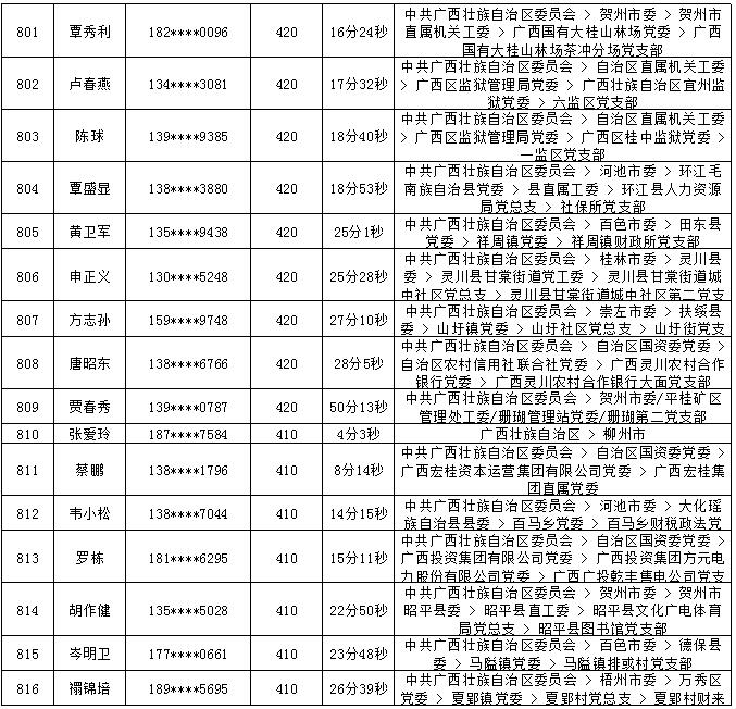 2018年7月党的十九大精神学习竞赛“八桂学习先锋”奖励名单