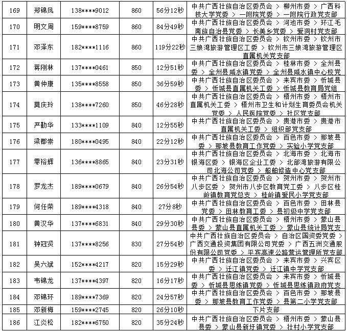 2018年7月党的十九大精神学习竞赛“八桂学习先锋”奖励名单